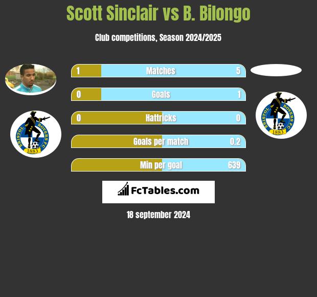 Scott Sinclair vs B. Bilongo h2h player stats