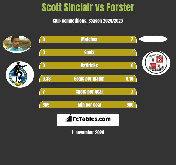 Scott Sinclair vs Forster h2h player stats