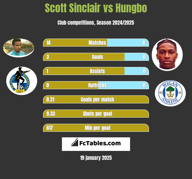 Scott Sinclair vs Hungbo h2h player stats