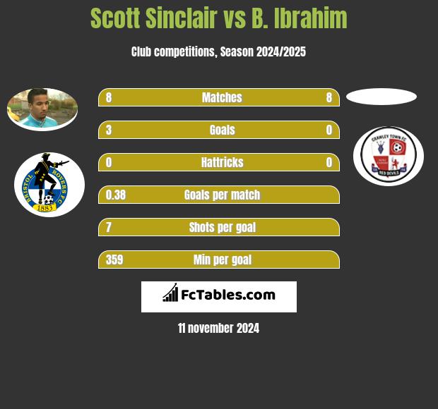 Scott Sinclair vs B. Ibrahim h2h player stats