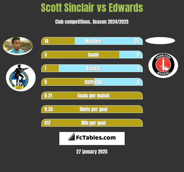 Scott Sinclair vs Edwards h2h player stats