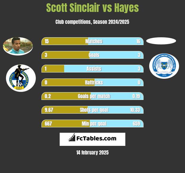 Scott Sinclair vs Hayes h2h player stats