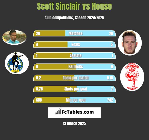 Scott Sinclair vs House h2h player stats