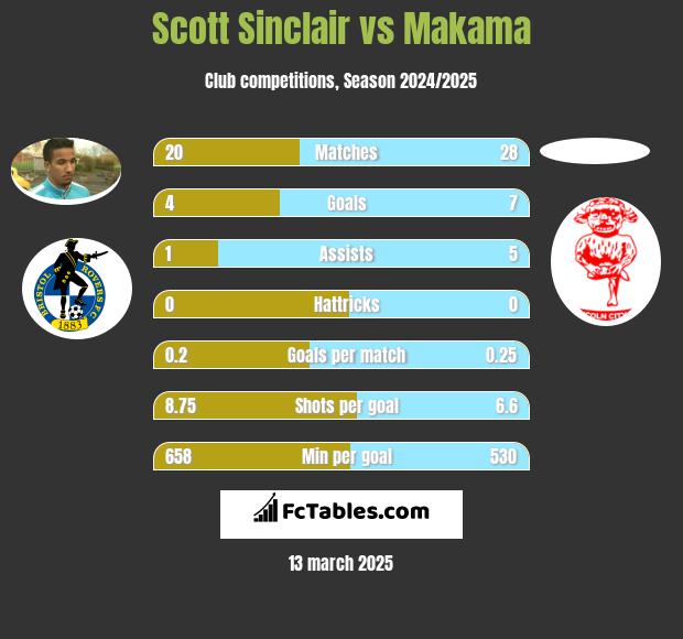 Scott Sinclair vs Makama h2h player stats