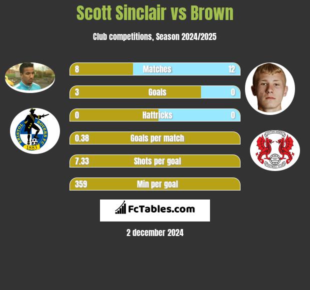 Scott Sinclair vs Brown h2h player stats