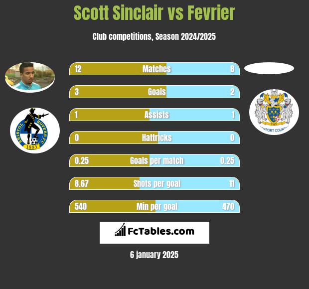 Scott Sinclair vs Fevrier h2h player stats