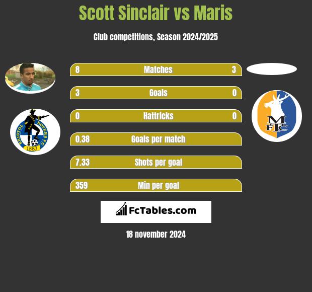 Scott Sinclair vs Maris h2h player stats