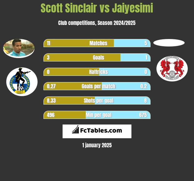 Scott Sinclair vs Jaiyesimi h2h player stats