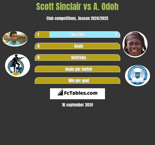 Scott Sinclair vs A. Odoh h2h player stats