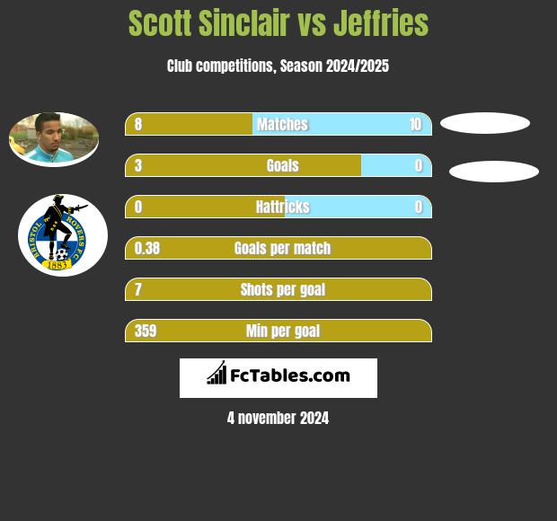 Scott Sinclair vs Jeffries h2h player stats