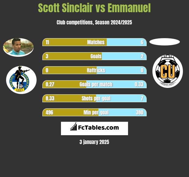 Scott Sinclair vs Emmanuel h2h player stats