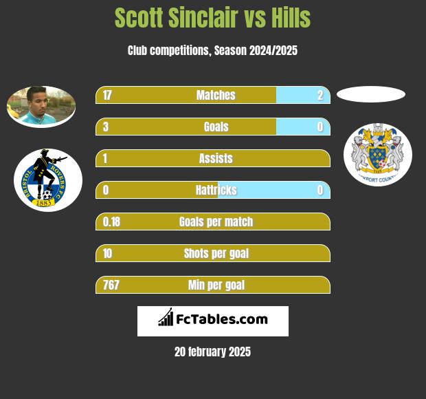 Scott Sinclair vs Hills h2h player stats