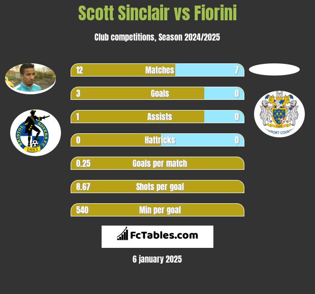 Scott Sinclair vs Fiorini h2h player stats