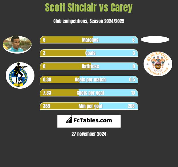 Scott Sinclair vs Carey h2h player stats