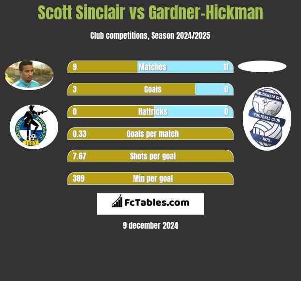 Scott Sinclair vs Gardner-Hickman h2h player stats