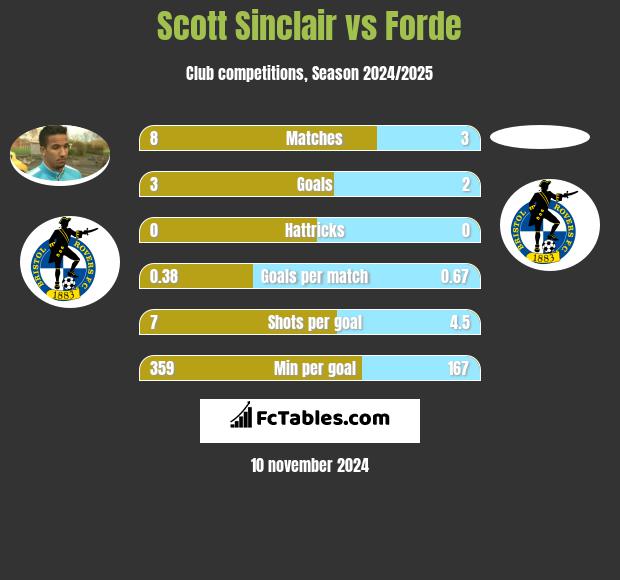 Scott Sinclair vs Forde h2h player stats