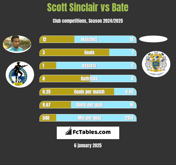 Scott Sinclair vs Bate h2h player stats