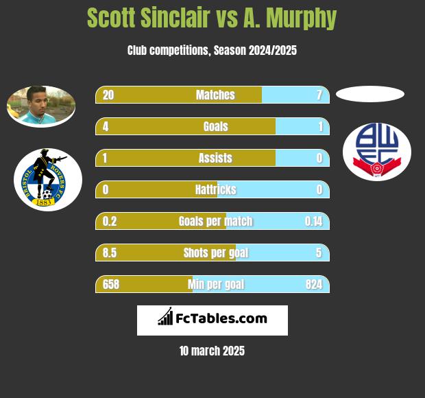 Scott Sinclair vs A. Murphy h2h player stats