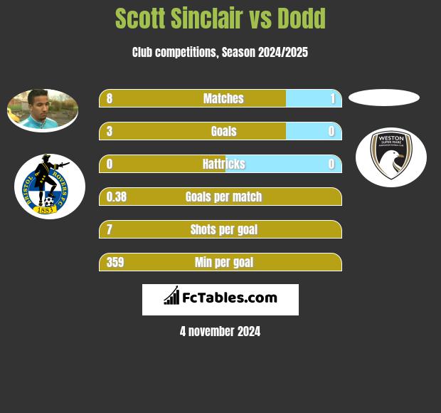 Scott Sinclair vs Dodd h2h player stats