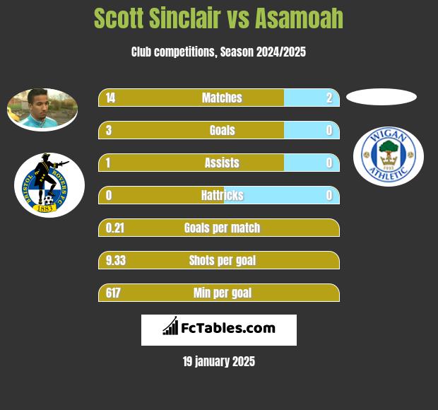 Scott Sinclair vs Asamoah h2h player stats