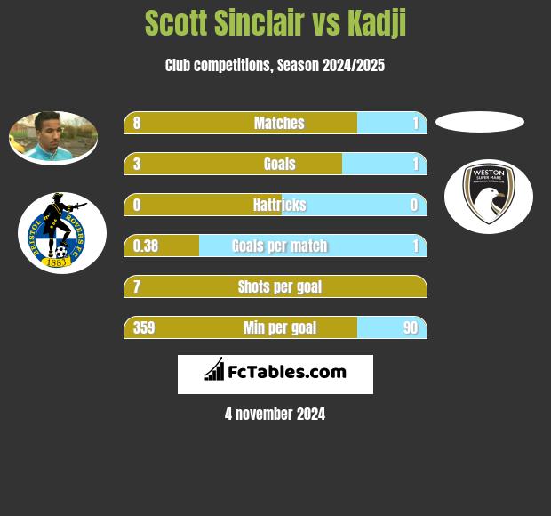 Scott Sinclair vs Kadji h2h player stats