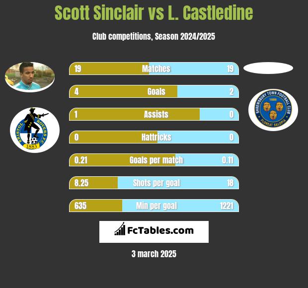 Scott Sinclair vs L. Castledine h2h player stats