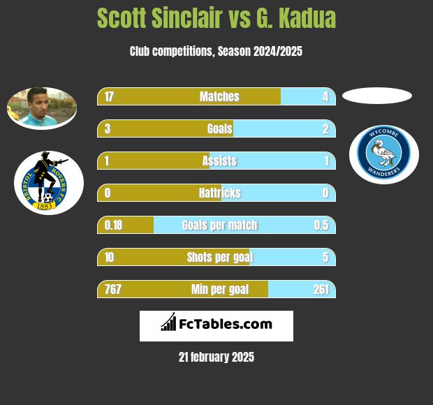 Scott Sinclair vs G. Kadua h2h player stats