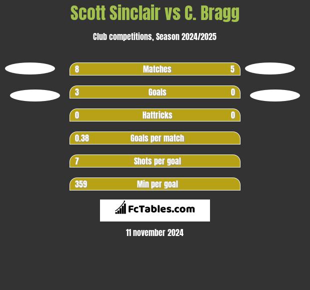 Scott Sinclair vs C. Bragg h2h player stats