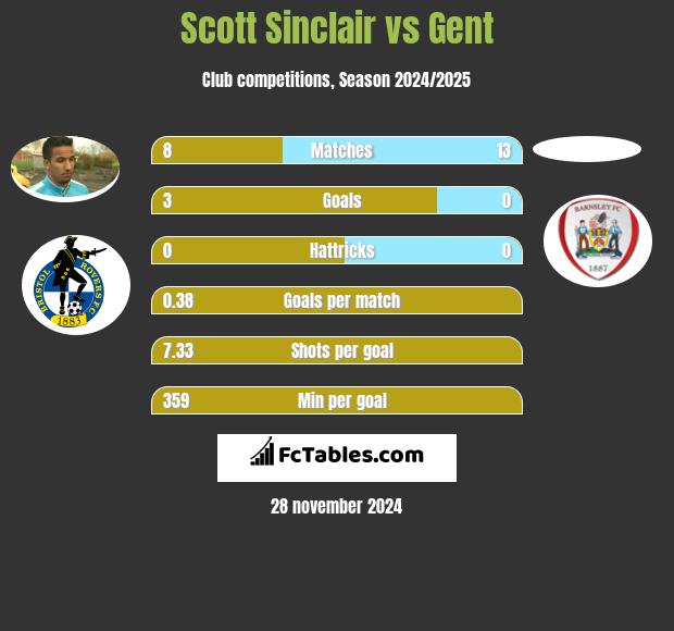 Scott Sinclair vs Gent h2h player stats