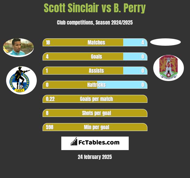 Scott Sinclair vs B. Perry h2h player stats