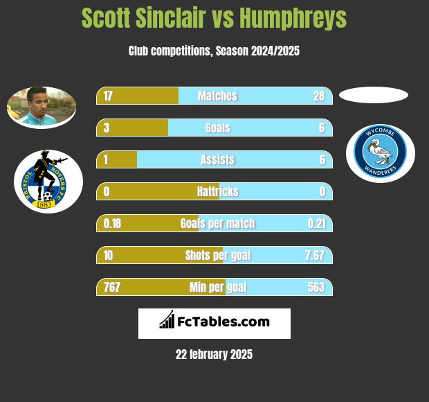 Scott Sinclair vs Humphreys h2h player stats