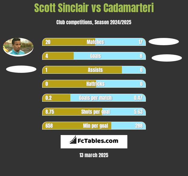 Scott Sinclair vs Cadamarteri h2h player stats