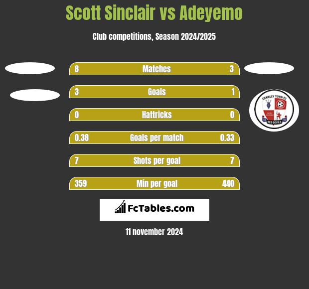 Scott Sinclair vs Adeyemo h2h player stats