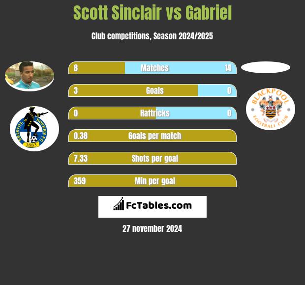 Scott Sinclair vs Gabriel h2h player stats