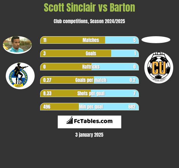 Scott Sinclair vs Barton h2h player stats