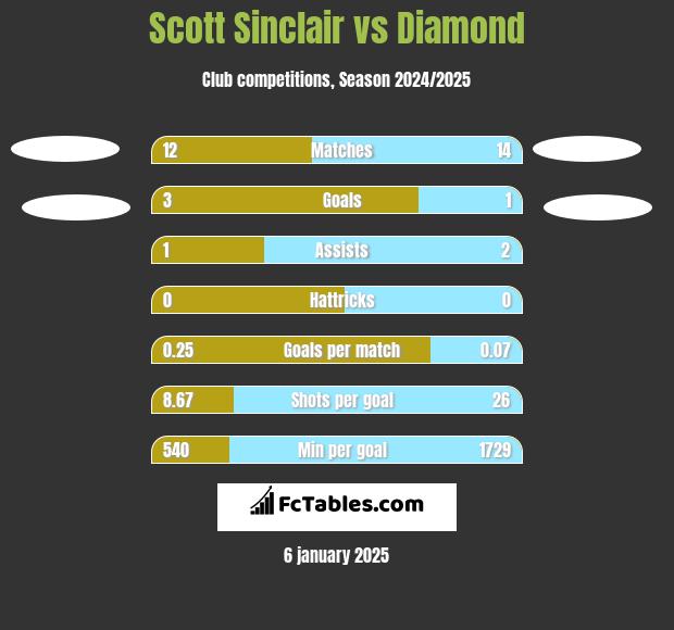 Scott Sinclair vs Diamond h2h player stats