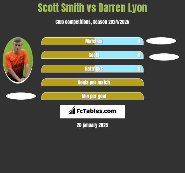 Scott Smith vs Darren Lyon h2h player stats