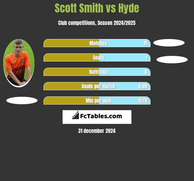 Scott Smith vs Hyde h2h player stats