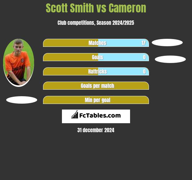 Scott Smith vs Cameron h2h player stats