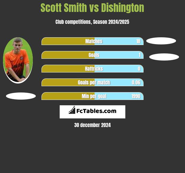 Scott Smith vs Dishington h2h player stats