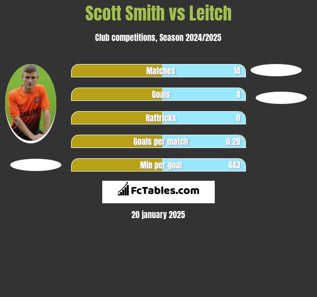 Scott Smith vs Leitch h2h player stats