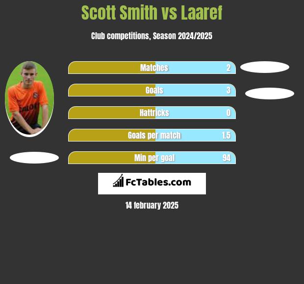 Scott Smith vs Laaref h2h player stats