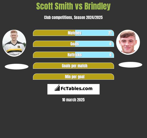 Scott Smith vs Brindley h2h player stats