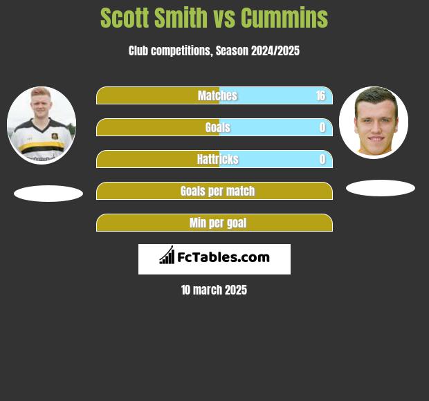 Scott Smith vs Cummins h2h player stats