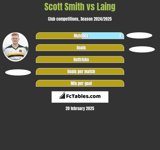 Scott Smith vs Laing h2h player stats