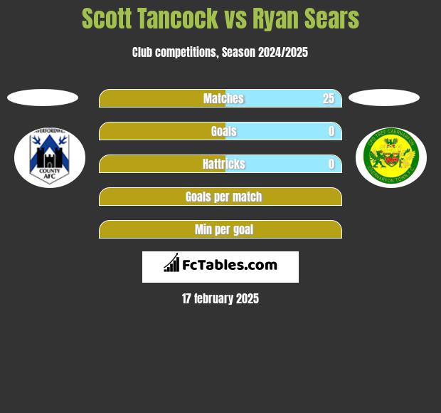 Scott Tancock vs Ryan Sears h2h player stats