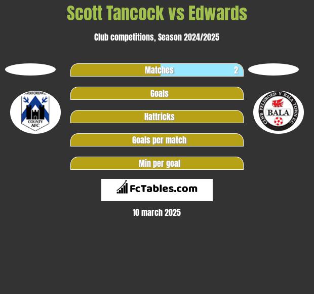 Scott Tancock vs Edwards h2h player stats