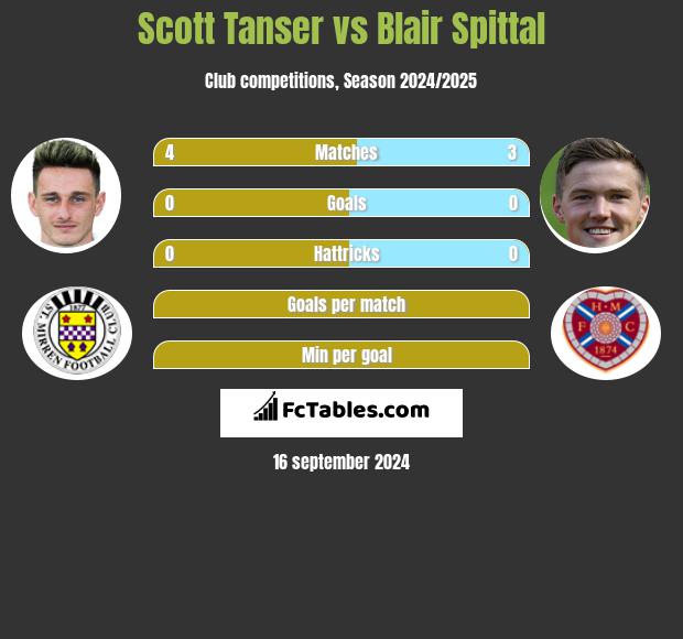 Scott Tanser vs Blair Spittal h2h player stats