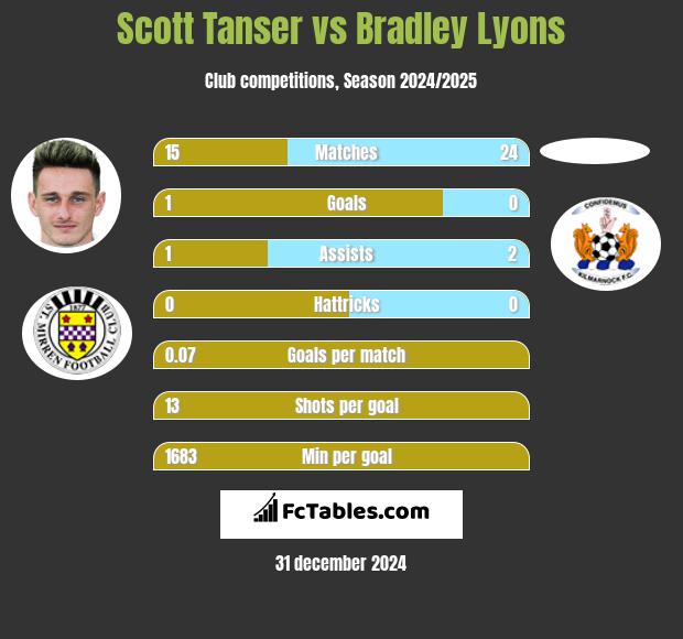 Scott Tanser vs Bradley Lyons h2h player stats