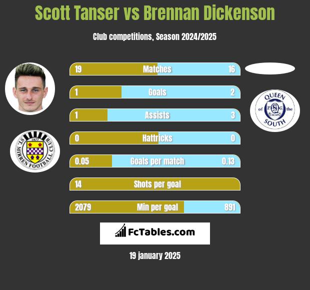 Scott Tanser vs Brennan Dickenson h2h player stats